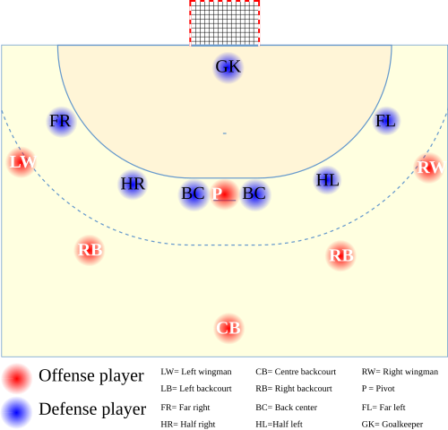 Positions of attacking (red) and defending players (blue), in a 6–0 defense formation