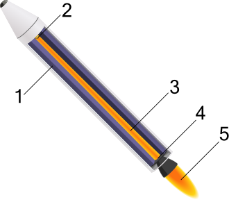 Simplified diagram of a solid-fuel rocket: Solid fuel–oxidiser mixture (propellant) packed into casingIgniter initiates propellant combustion.Central hole in propellant acts as the combustion chamber.Exhaust nozzle expands and accelerates the gas jet to produce thrust.Exhaust exits nozzle.