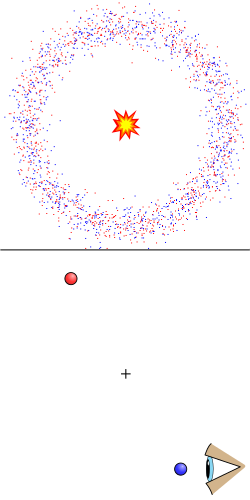 EPR paradox thought experiment. (top) The total wave function of a particle pair spreads from the collision point. (bottom) Observation of one particle collapses the wave function.