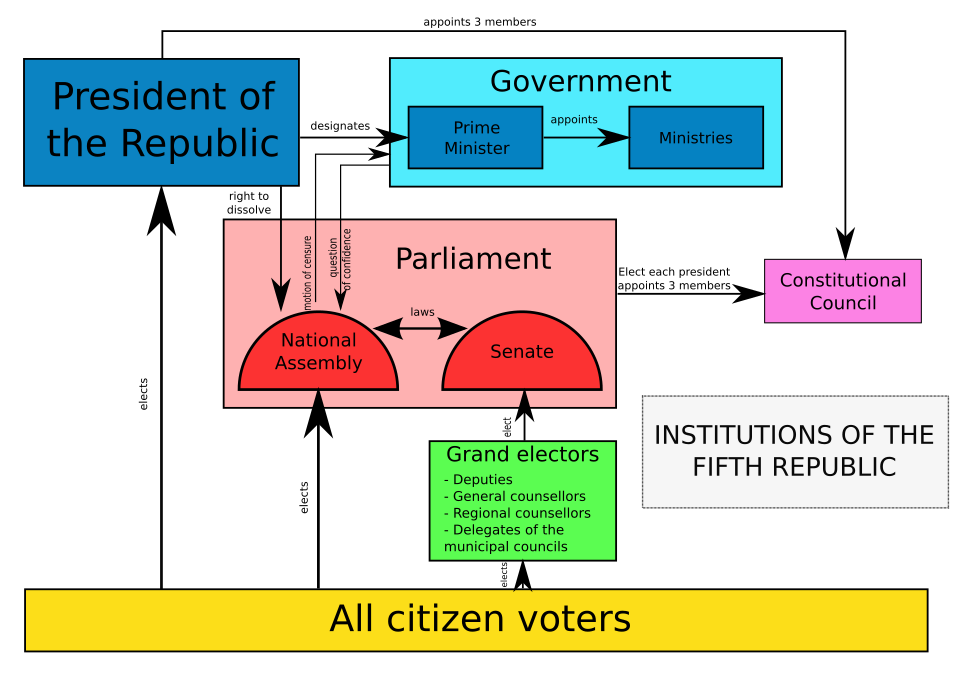 Institutions of the Fifth Republic