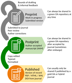 Typical publishing workflow for an academic journal article (preprint, postprint, and published) with open access sharing rights per SHERPA/RoMEO