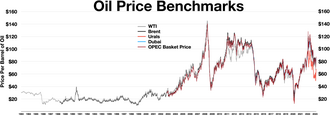 OPEC Basket Price