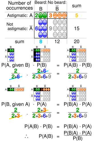 A geometric visualisation of Bayes' theorem. In the table, the values 2, 3, 6 and 9 give the relative weights of each corresponding condition and case. The figures denote the cells of the table involved in each metric, the probability being the fraction of each figure that is shaded. This shows that i.e. . Similar reasoning can be used to show that etc.