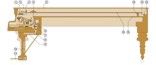 (1) frame (2) lid, front part (3) capo bar (4) damper (5) lid, back part (6) damper mechanism (7) sostenuto rail (8) pedal mechanism, rods (9, 10, 11) pedals: right (sustain/damper), middle (sostenuto), left (soft/una-corda) (12) bridge (13) hitch pin (14) frame (15) sound board (16) string