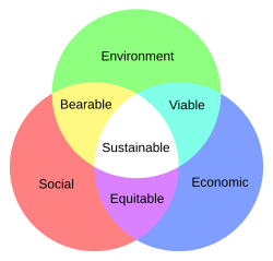Sustainability Venn diagram, where sustainability is thought of as the area where the three dimensions overlap
