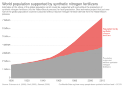 World population supported with and without synthetic nitrogen fertilizers[17]