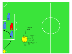 Representation of how the Magnus effect affects the ball's movement during corner kick goals