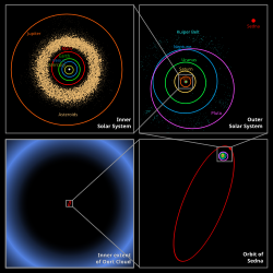 Location of the Sun within the Solar System, which extends to the edge of the Oort cloud where, at 125,000 to 230,000 au (2.0 to 3.6 ly), the Sun's gravitational sphere of influence ends.
