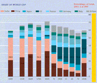 The global contribution to world's GDP by major economies from 1 AD to 2003 AD according to Angus Maddison's estimates.[20] Before 18th century, China and India were the two largest economies by GDP output.