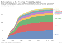Parties subscribed to the Montreal Protocol by region (1987–2013)