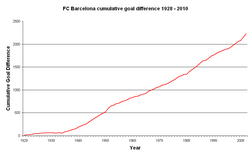 A chart showing the progress of Barcelona's cumulative goal difference in La Liga