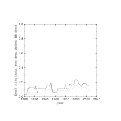 The V-Dem Democracy Indices for electoral democracy (solid) and liberal democracy (dotted)[172] show Iranian electoral democracy starting with the Constitutional Revolution.