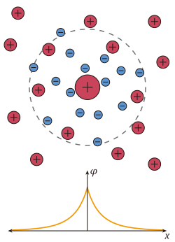 Illustration of electric-field screening in a plasma. The radius of the cloud of negative charge, represented by the dashed circle, is the Debye length.