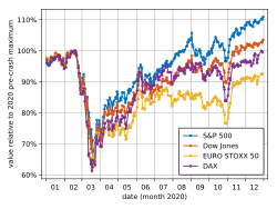 A stock index chart shows the 2020 stock market crash.