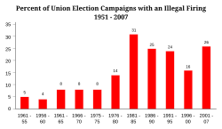 History of illegal union firings in the United States