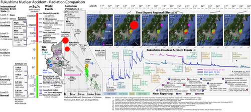 Fukushima radiation comparison to other incidents and standards, with graph of recorded radiation levels and specific accident events (Note: Does not include all radiation readings from Fukushima Daini site.)