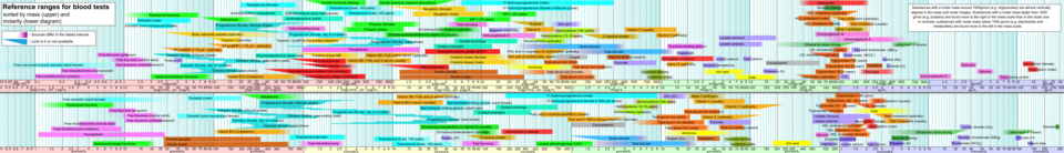 Reference ranges for blood tests, showing usual, as well as optimal, levels of HDL, LDL, and total cholesterol in mass and molar concentrations, is found in orange color at right, that is, among the blood constituents with the highest concentration.