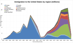Immigration to the United States over time by region. From after the Hart–Celler Act was passed, European migration became significantly dwarfed by non-European immigration especially from Latin America and Asia in particular.