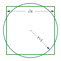 Squaring the circle: the areas of this square and this circle are equal. In 1882, it was proven that this figure cannot be constructed in a finite number of steps with an idealized compass and straightedge.