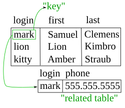 In the relational model, records are "linked" using virtual keys not stored in the database but defined as needed between the data contained in the records.