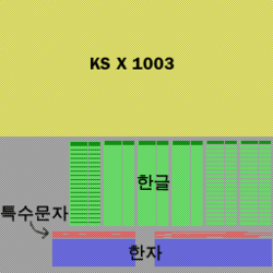 Diagram of Johab encoding as stipulated by KS X 1001 한글: Hangul한자: Hanja특수문자: special characters (non-Hangul and non-Hanja characters)