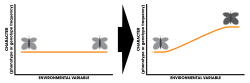 Primary differentiation is demonstrated using the peppered moth as an example, with a change in an environmental variable such as sooty coverage of trees imposing a selective pressure on a previously uniformly coloured moth population. This causes the frequency of melanic morphs to increase the more soot there is on vegetation.
