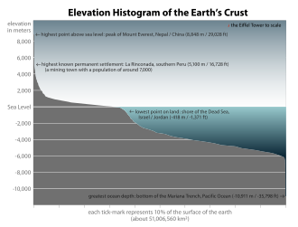 Elevation histogram showing the percentage of the Earth's surface above and below sea level