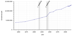 Population development of Bavaria