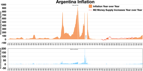 Argentina monthly inflation of over 50% in 1989 and 1990 Year-over-year inflation M2 money supply increases year over year Month-over-month inflation