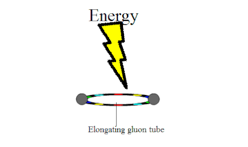 An animation of color confinement, a property of the strong interaction. If energy is supplied to the quarks as shown, the gluon tube connecting quarks elongates until it reaches a point where it "snaps" and the energy added to the system results in the formation of a quark–antiquark pair. Thus single quarks are never seen in isolation.