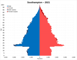 Population pyramid of Southampton (unitary authority) in 2021