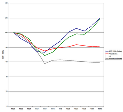 The Great Depression in the U.S. from a monetary view. Real gross domestic product in 1996-Dollar (blue), price index (red), money supply M2 (green) and number of banks (grey). All data adjusted to 1929 = 100%.