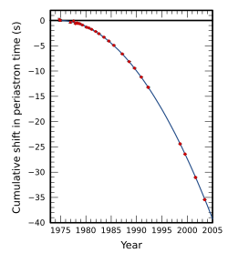 Evidence of orbital decay in PSR B1913+16.[10] The data points indicate the observed change in the time of periastron with date, relative to a system not undergoing decay. The parabola illustrates the theoretically expected change according to general relativity.