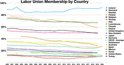 Labor union membership by country