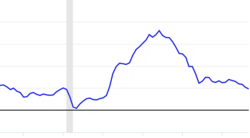 Post-COVID inflation spike in the United States, with the gray column indicating the COVID-19 recession