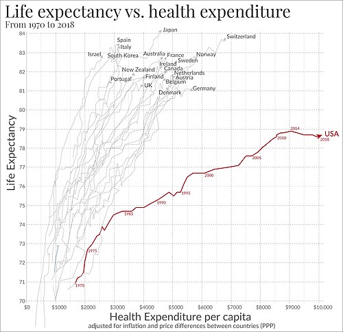 Life expectancy vs healthcare spending of rich OECD countries. US average of $10,447 in 2018.[14]