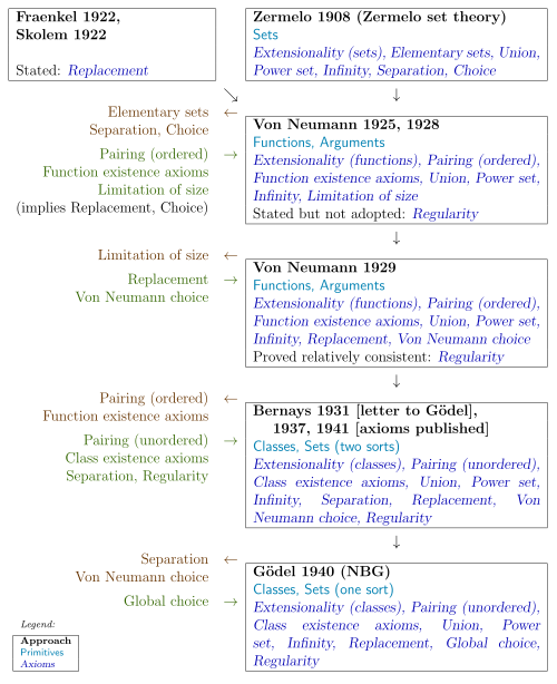 History of approaches that led to NBG set theory