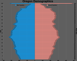 Oregon population pyramid