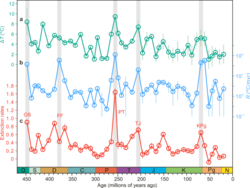 The relationship between the magnitude of climate variability and change (including both large increases and decreases in global temperature) and the extinction rate, over the past 450 million years.[190] This graph does not include the recent human made climate change.