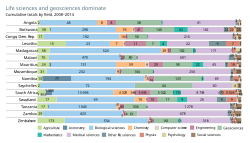 Scientific research output in terms of publications in Southern Africa, cumulative totals by field, 2008–2014. Source: UNESCO Science Report: towards 2030 (2015), figure 20.6.