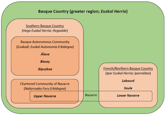 Euler diagram of the Basque Country