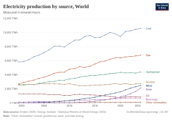 World electricity production by source, 2000-2024