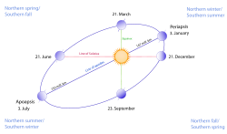 Exaggerated illustration of Earth's elliptical orbit around the Sun, marking that the orbital extreme points (apoapsis and periapsis) are not the same as the four seasonal extreme points, the equinox and solstice