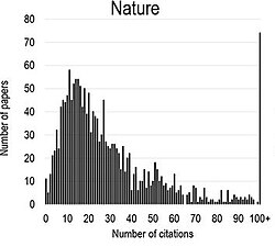 Skewed curve of citations per article in 2015 to Nature articles from 2013 to 2014
