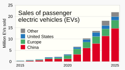 Sales of electric vehicles (EVs) indicate a trend away from gas-powered vehicles that generate greenhouse gases.[223]