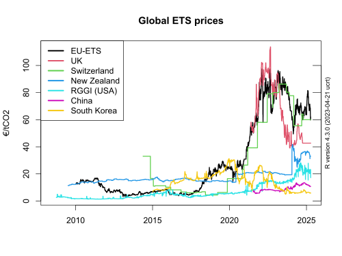 Carbon emission trade – allowance prices from 2008