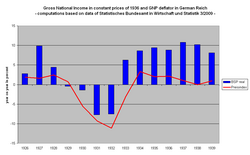Gross national product (inflation adjusted) and price index in Germany, 1926–1936. The period between 1930 and 1932 is marked by severe deflation and recession.