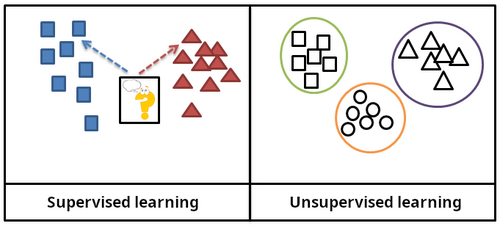 In supervised learning, the training data is labelled with the expected answers, while in unsupervised learning, the model identifies patterns or structures in unlabelled data.