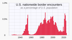 As a proportion of US population, nationwide border encounters have varied substantially over the decades.[178]