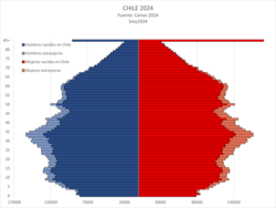 Population pyramid of Chilean-born people (darker color) and foreigners (lighter), 2024 census